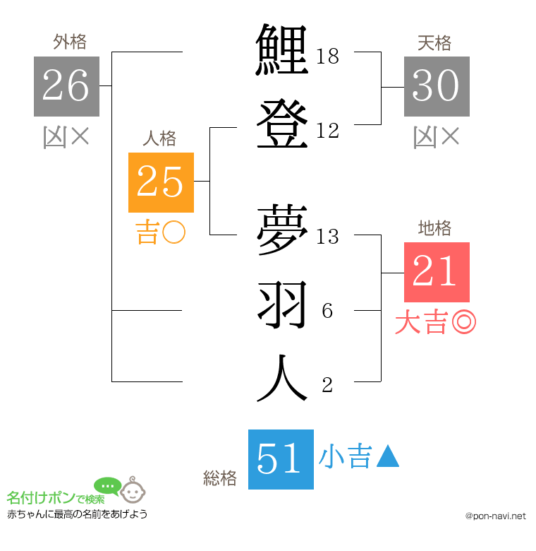 鯉登 夢羽人さんの姓名判断結果