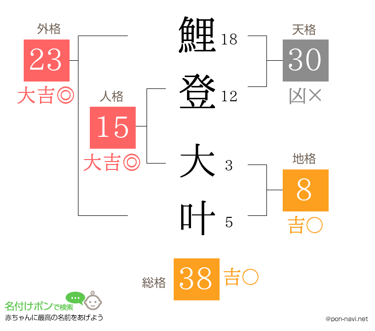 鯉登 大叶さんの姓名判断結果