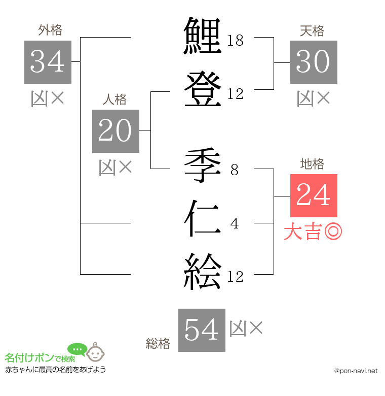鯉登 季仁絵さんの姓名判断結果