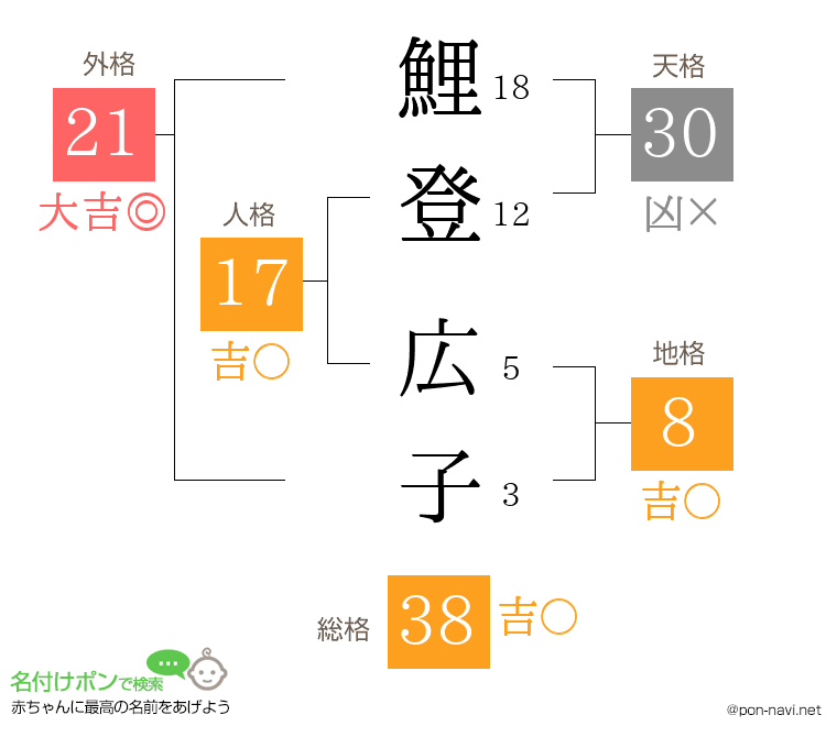 鯉登 広子さんの姓名判断結果
