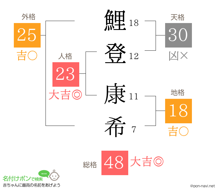 鯉登 康希さんの姓名判断結果