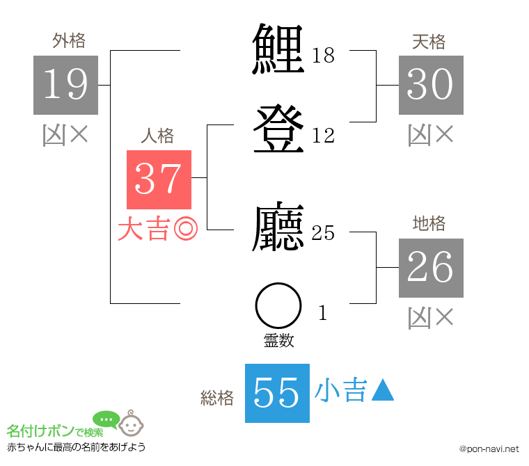 鯉登 廳さんの姓名判断結果
