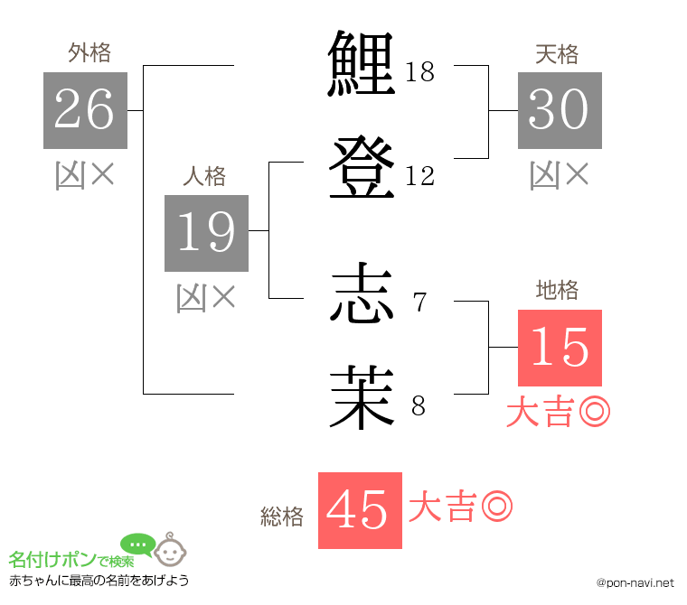 鯉登 志茉さんの姓名判断結果