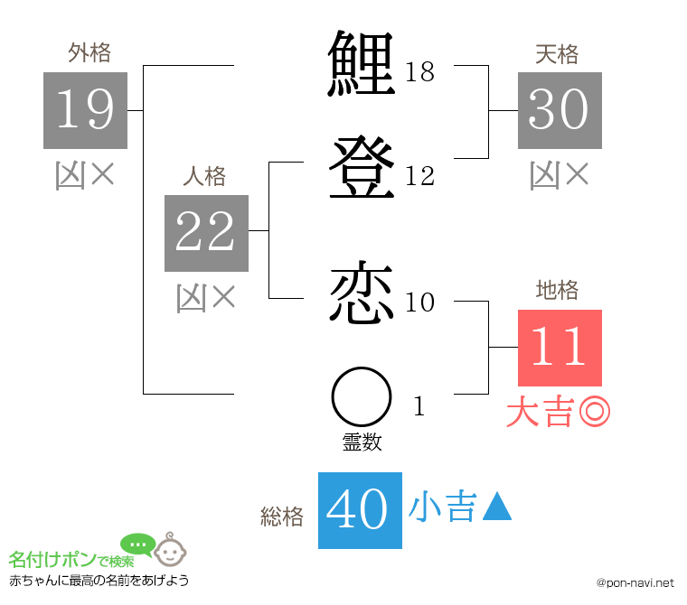 鯉登 恋さんの姓名判断結果