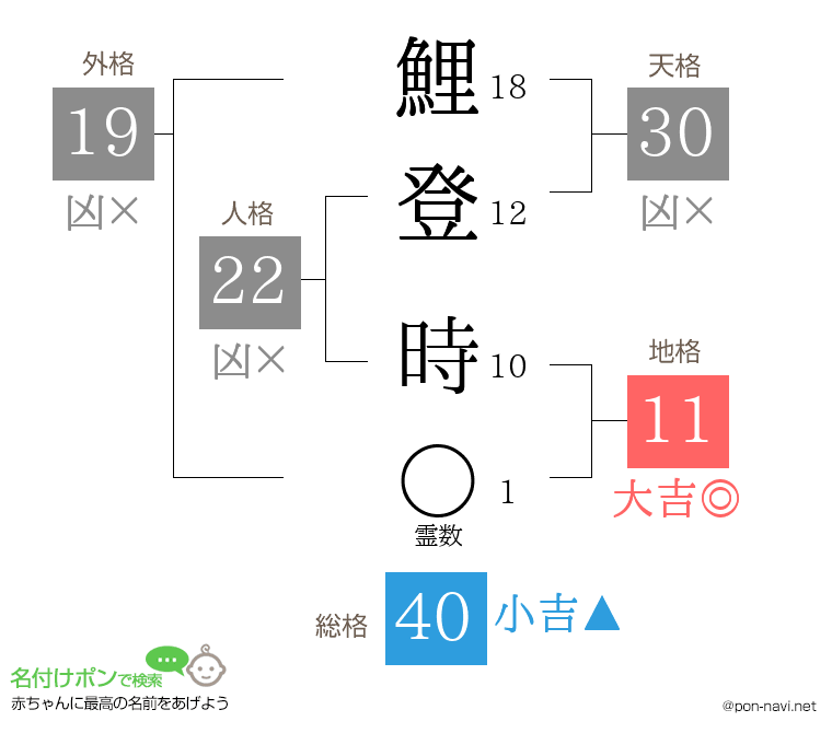 鯉登 時さんの姓名判断結果