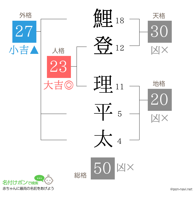 鯉登 理平太さんの姓名判断結果