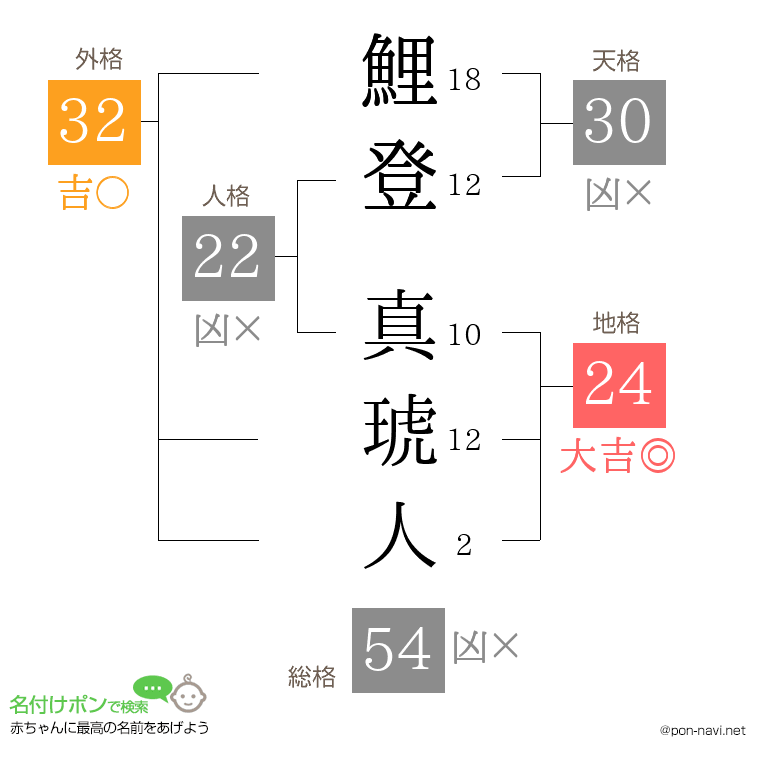 鯉登 真琥人さんの姓名判断結果