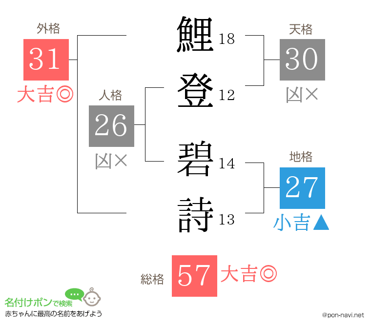 鯉登 碧詩さんの姓名判断結果