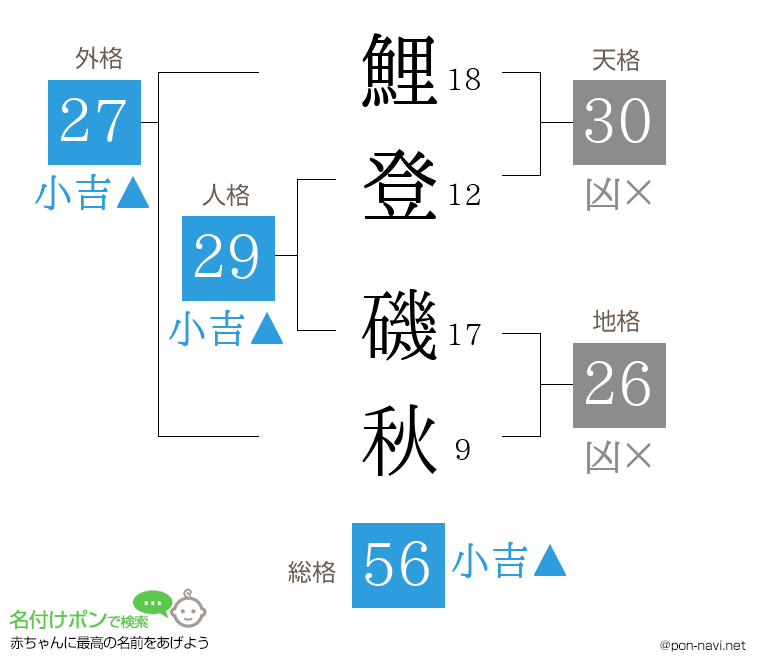 鯉登 磯秋さんの姓名判断結果