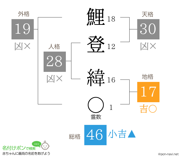 鯉登 緯さんの姓名判断結果