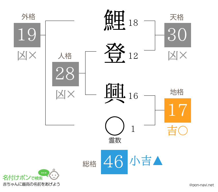 鯉登 興さんの姓名判断結果