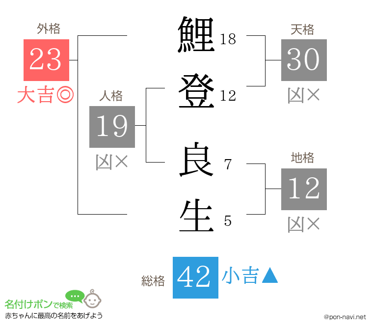 鯉登 良生さんの姓名判断結果