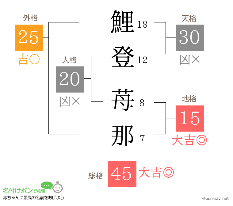鯉登 苺那さんの姓名判断結果
