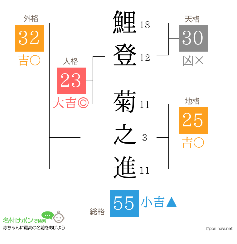 鯉登 菊之進さんの姓名判断結果