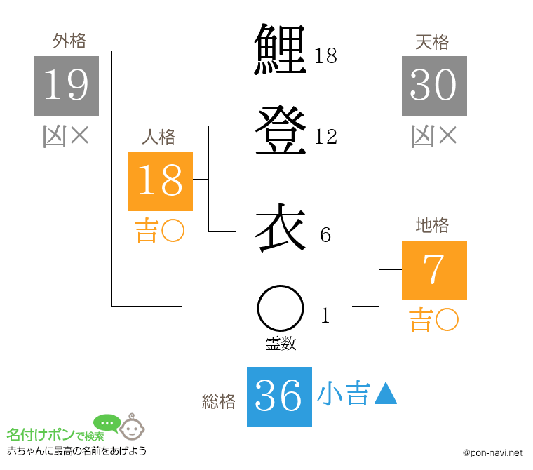 鯉登 衣さんの姓名判断結果