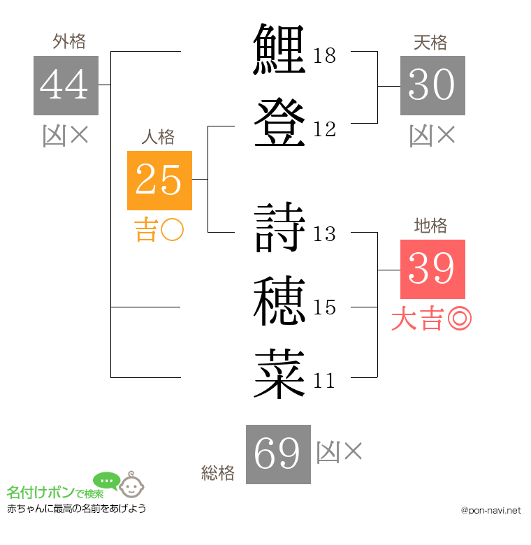 鯉登 詩穂菜さんの姓名判断結果