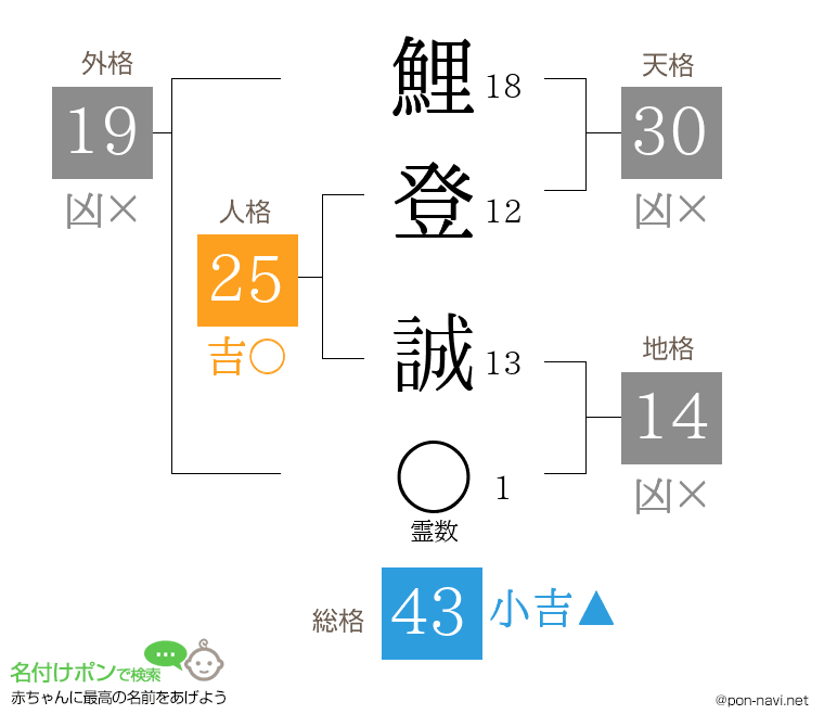 鯉登 誠さんの姓名判断結果