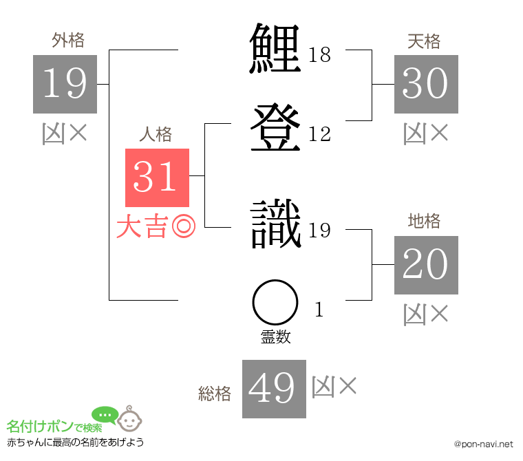 鯉登 識さんの姓名判断結果