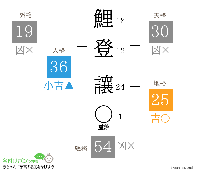 鯉登 讓さんの姓名判断結果
