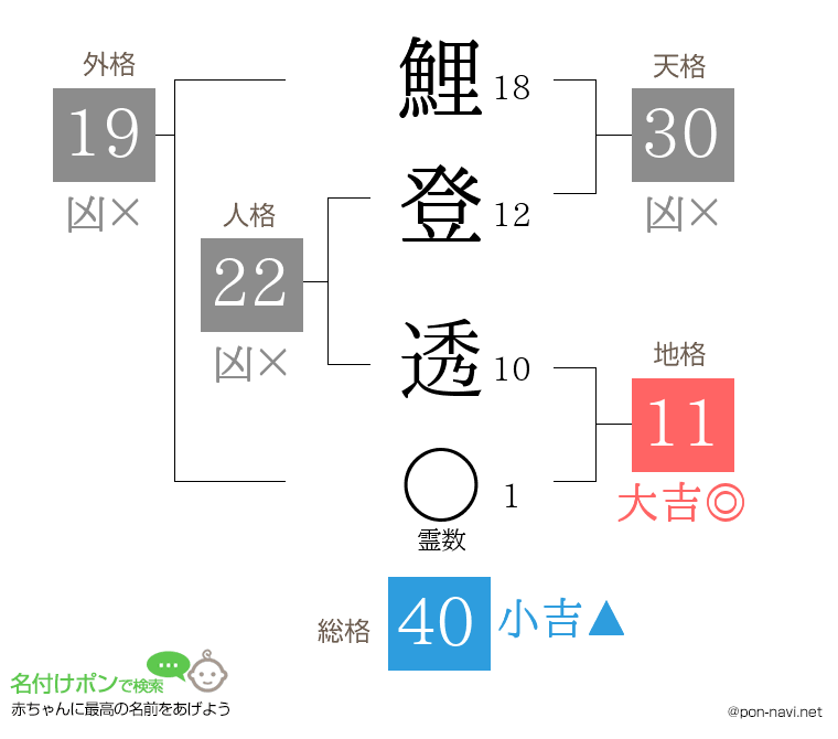 鯉登 透さんの姓名判断結果