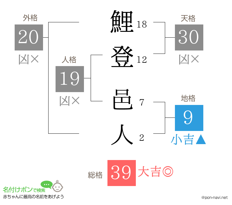 鯉登 邑人さんの姓名判断結果