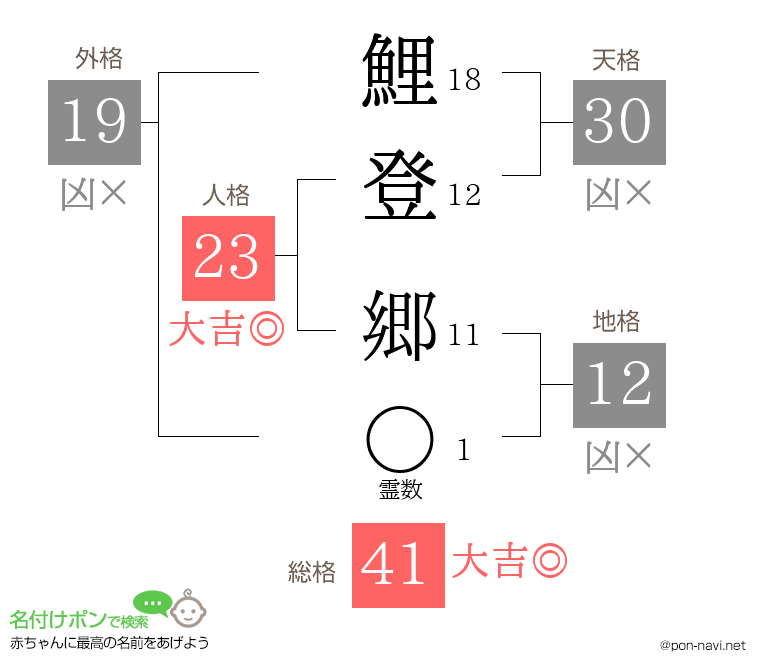 鯉登 郷さんの姓名判断結果