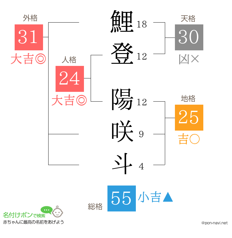 鯉登 陽咲斗さんの姓名判断結果