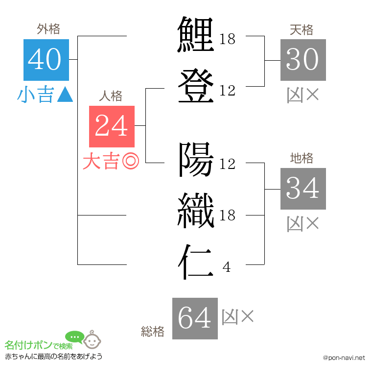 鯉登 陽織仁さんの姓名判断結果