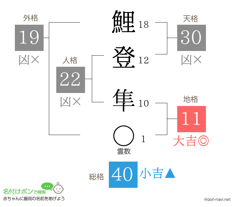 鯉登 隼さんの姓名判断結果