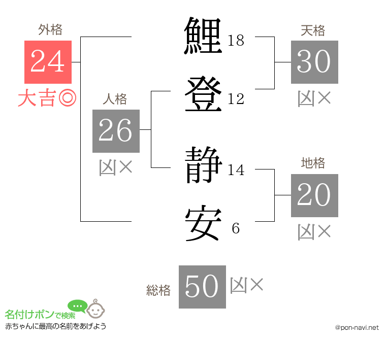 鯉登 静安さんの姓名判断結果