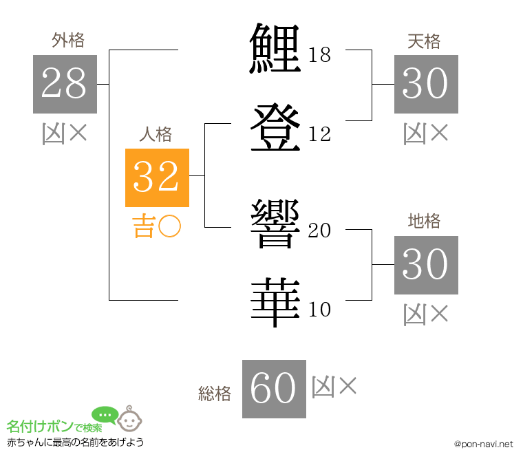 鯉登 響華さんの姓名判断結果