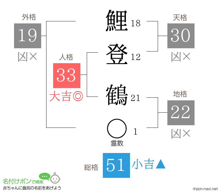 鯉登 鶴さんの姓名判断結果