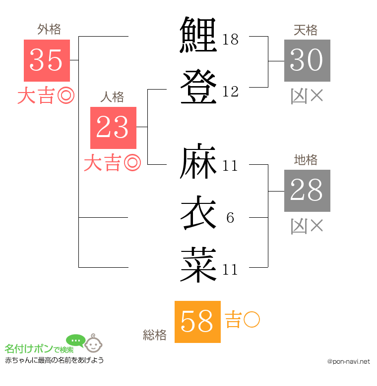 鯉登 麻衣菜さんの姓名判断結果