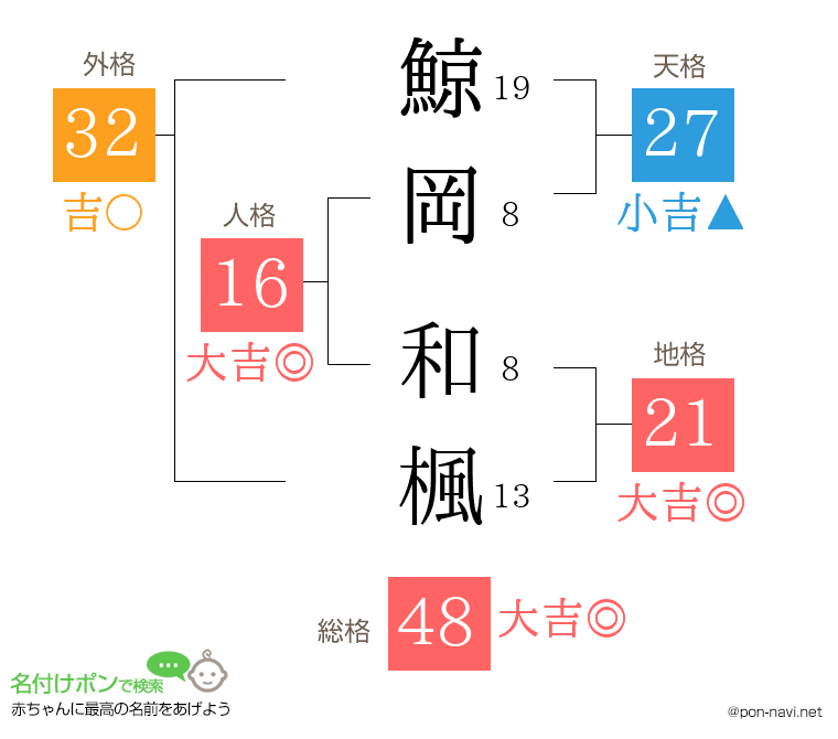 鯨岡 和楓さんの姓名判断結果