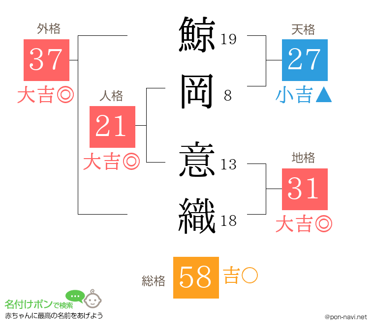 鯨岡 意織さんの姓名判断結果