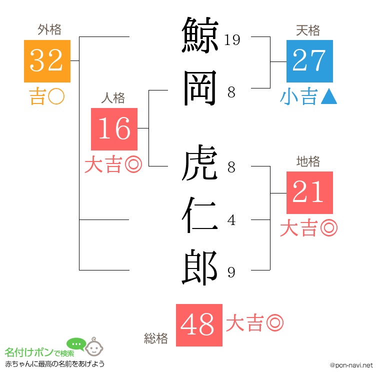 鯨岡 虎仁郎さんの姓名判断結果