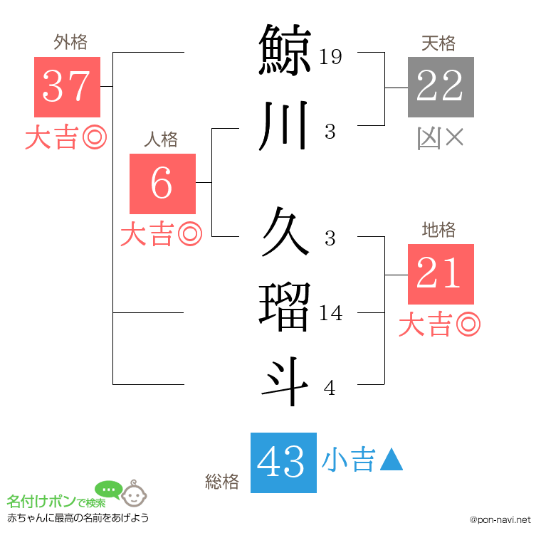鯨川 久瑠斗さんの姓名判断結果