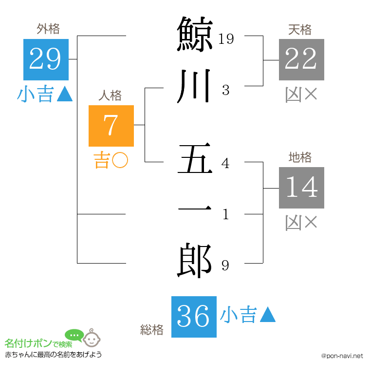 鯨川 五一郎さんの姓名判断結果