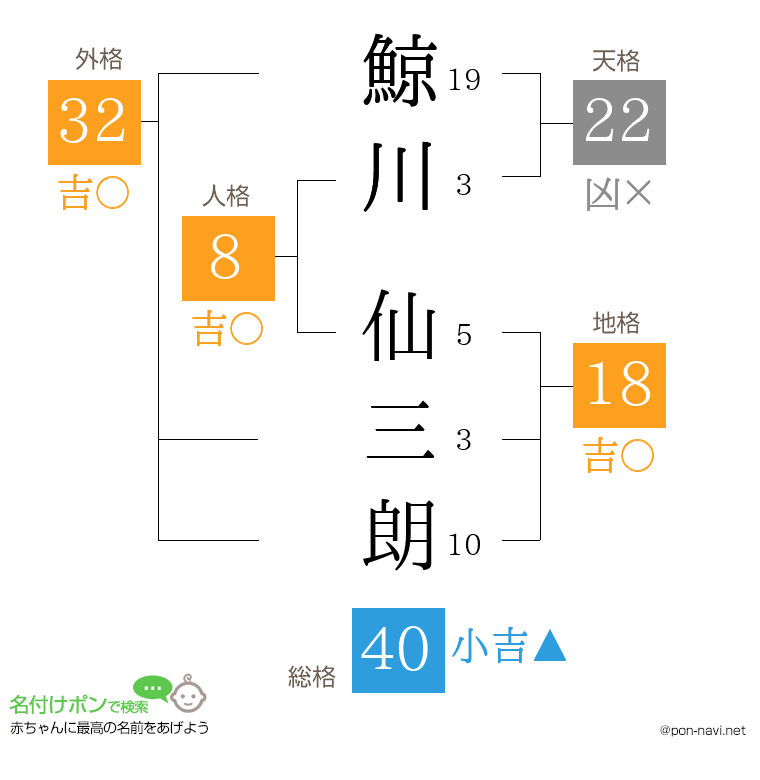 鯨川 仙三朗さんの姓名判断結果