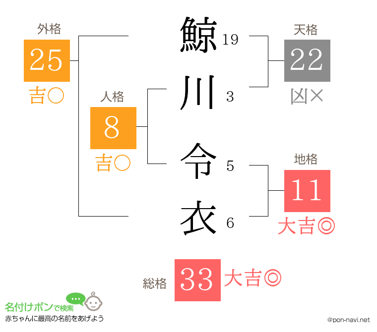 鯨川 令衣さんの姓名判断結果