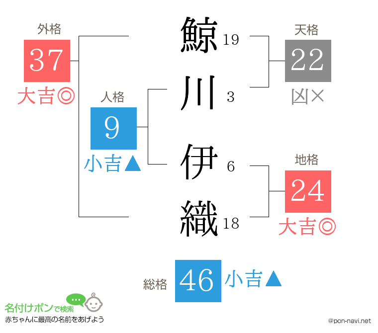 鯨川 伊織さんの姓名判断結果
