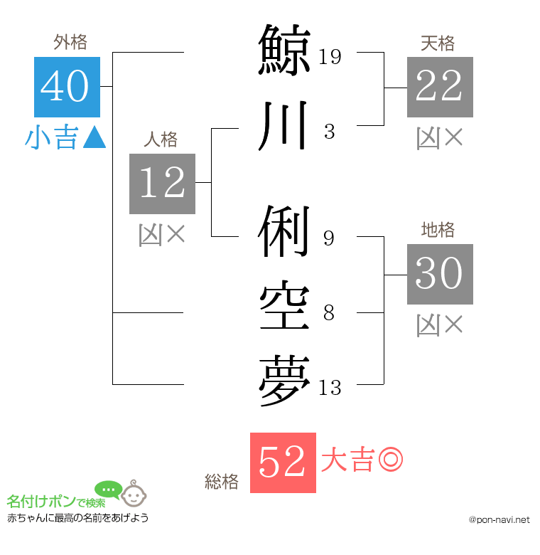 鯨川 俐空夢さんの姓名判断結果