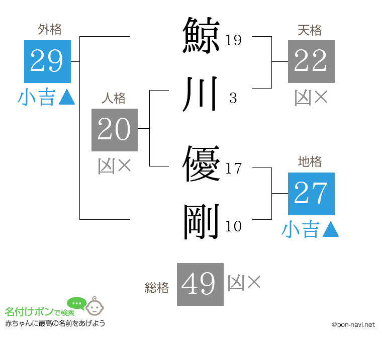 鯨川 優剛さんの姓名判断結果