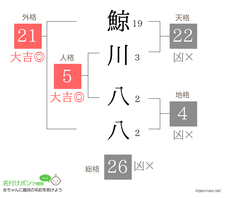 鯨川 八八さんの姓名判断結果