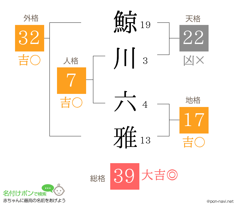 鯨川 六雅さんの姓名判断結果