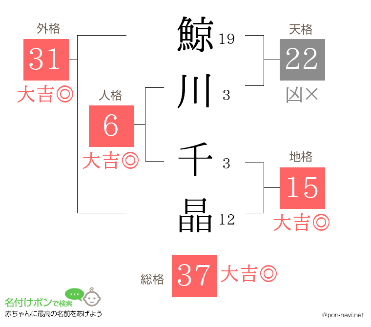 鯨川 千晶さんの姓名判断結果