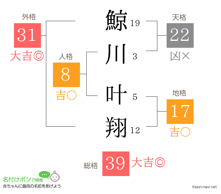 鯨川 叶翔さんの姓名判断結果
