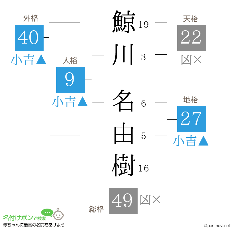 鯨川 名由樹さんの姓名判断結果
