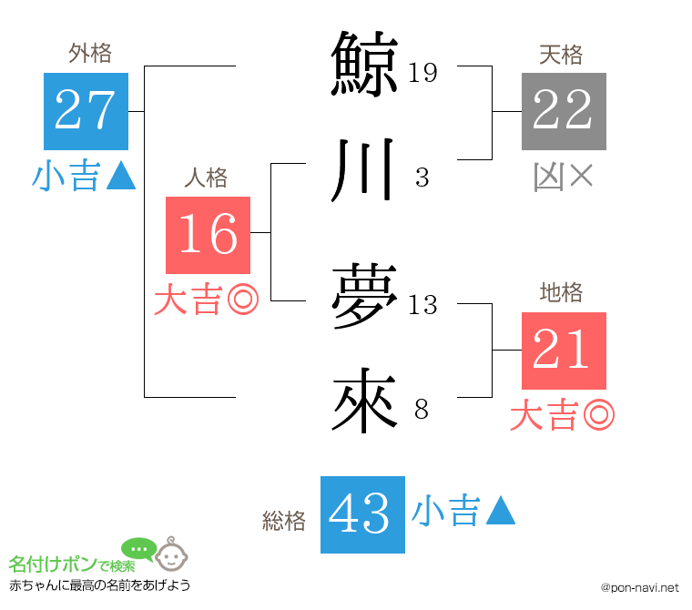 鯨川 夢來さんの姓名判断結果