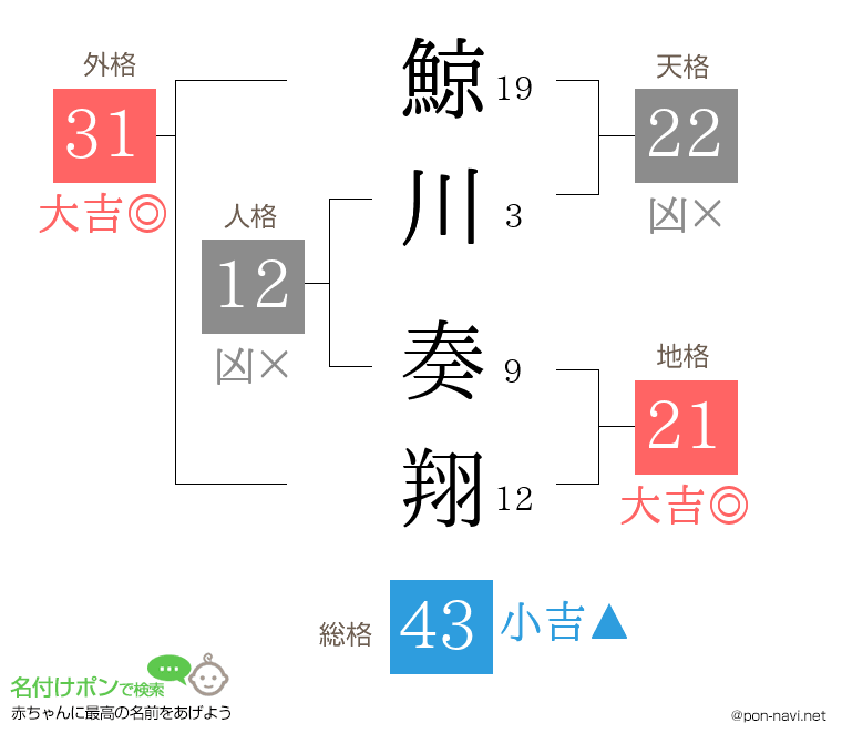 鯨川 奏翔さんの姓名判断結果